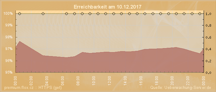 Grafik der Erreichbarkeit