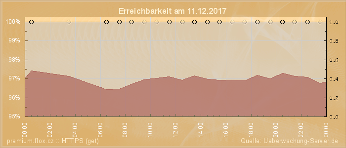 Grafik der Erreichbarkeit