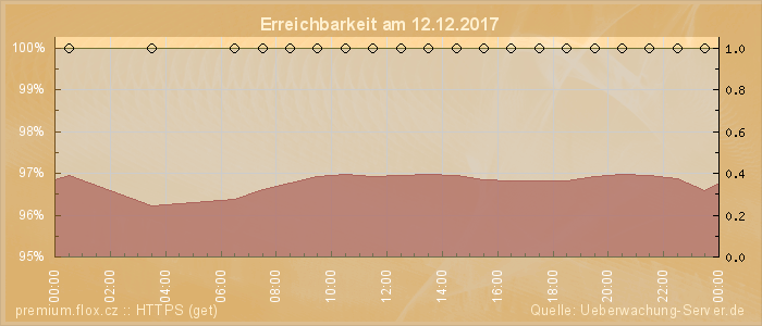 Grafik der Erreichbarkeit