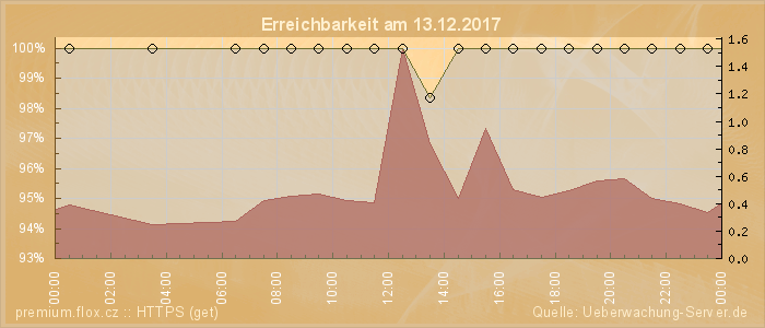 Grafik der Erreichbarkeit