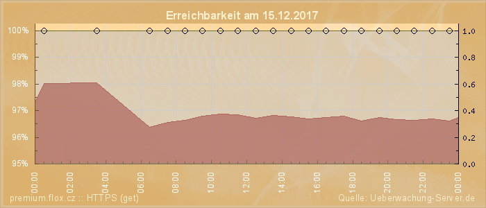 Grafik der Erreichbarkeit