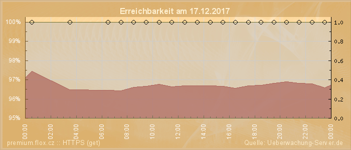 Grafik der Erreichbarkeit