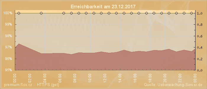 Grafik der Erreichbarkeit