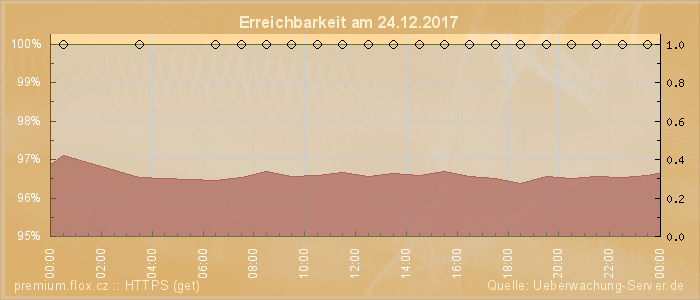 Grafik der Erreichbarkeit