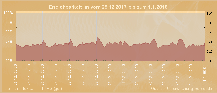 Grafik der Erreichbarkeit