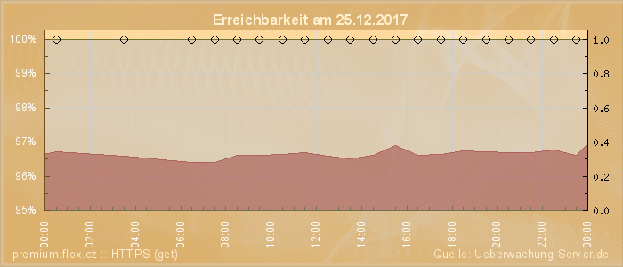 Grafik der Erreichbarkeit