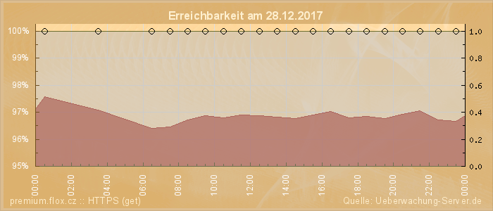 Grafik der Erreichbarkeit