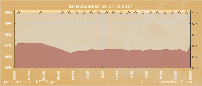 Grafik der Erreichbarkeit