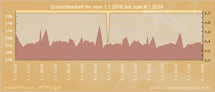 Grafik der Erreichbarkeit