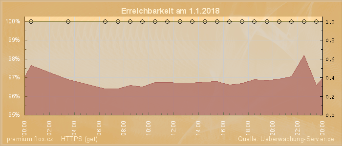 Grafik der Erreichbarkeit