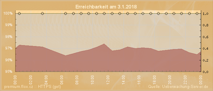 Grafik der Erreichbarkeit