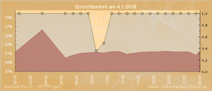 Grafik der Erreichbarkeit