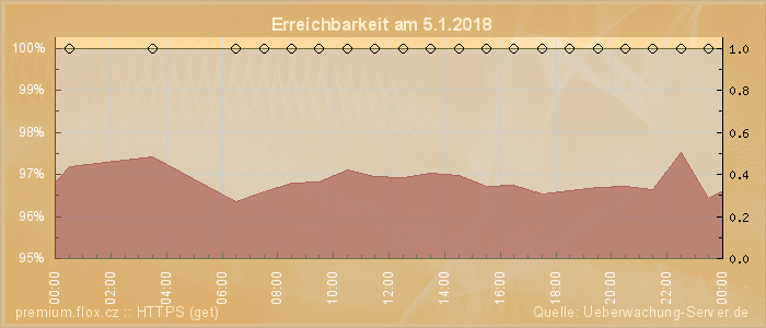 Grafik der Erreichbarkeit