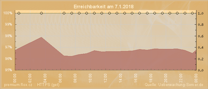 Grafik der Erreichbarkeit