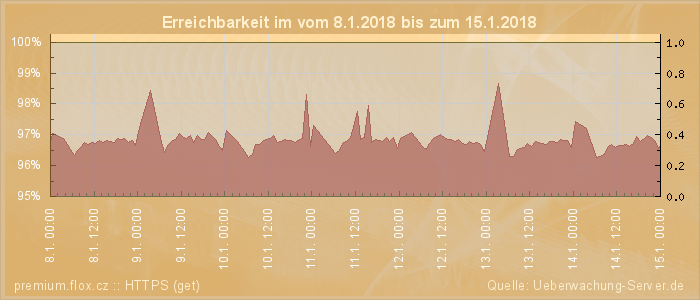 Grafik der Erreichbarkeit