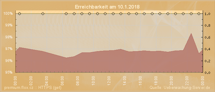 Grafik der Erreichbarkeit