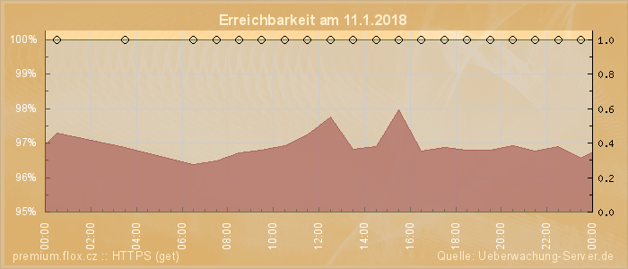 Grafik der Erreichbarkeit