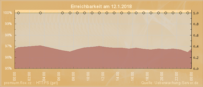 Grafik der Erreichbarkeit