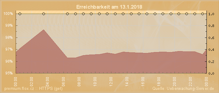 Grafik der Erreichbarkeit