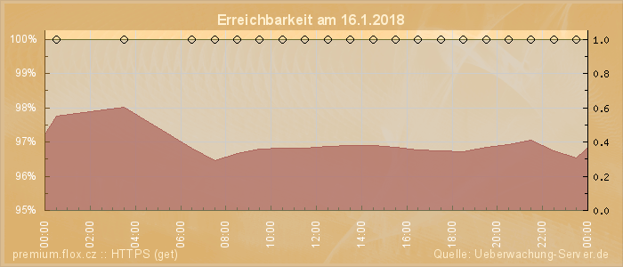 Grafik der Erreichbarkeit