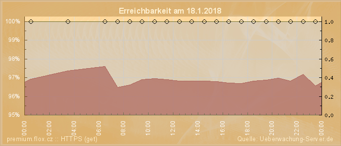 Grafik der Erreichbarkeit