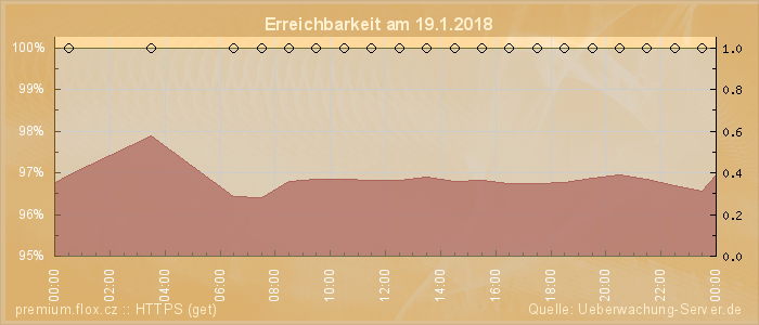 Grafik der Erreichbarkeit