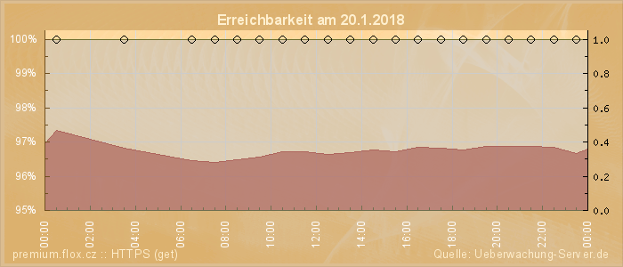 Grafik der Erreichbarkeit