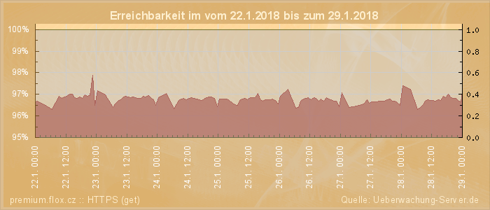 Grafik der Erreichbarkeit