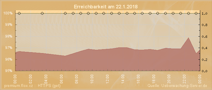 Grafik der Erreichbarkeit