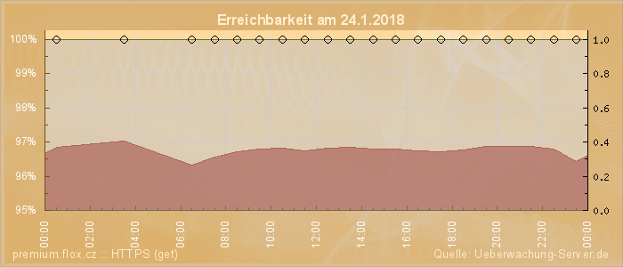 Grafik der Erreichbarkeit