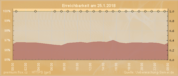 Grafik der Erreichbarkeit