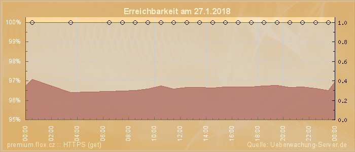 Grafik der Erreichbarkeit