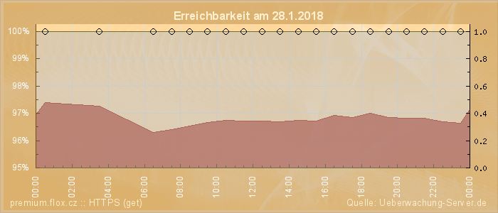 Grafik der Erreichbarkeit