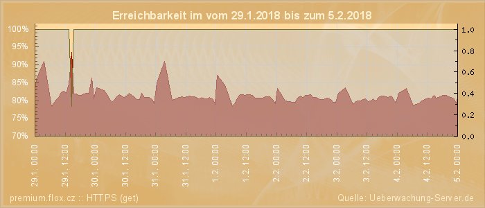 Grafik der Erreichbarkeit