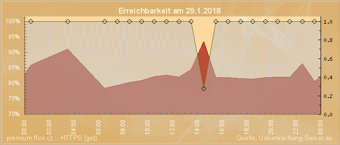 Grafik der Erreichbarkeit