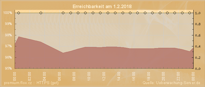 Grafik der Erreichbarkeit