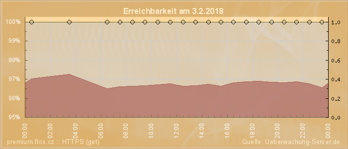 Grafik der Erreichbarkeit