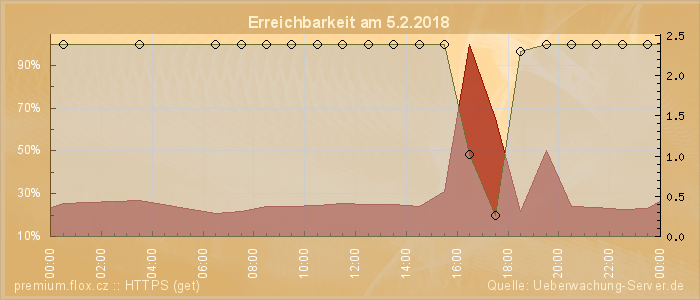 Grafik der Erreichbarkeit