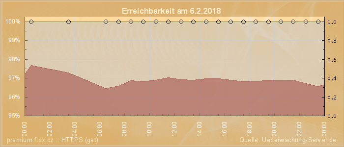 Grafik der Erreichbarkeit