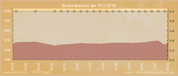 Grafik der Erreichbarkeit