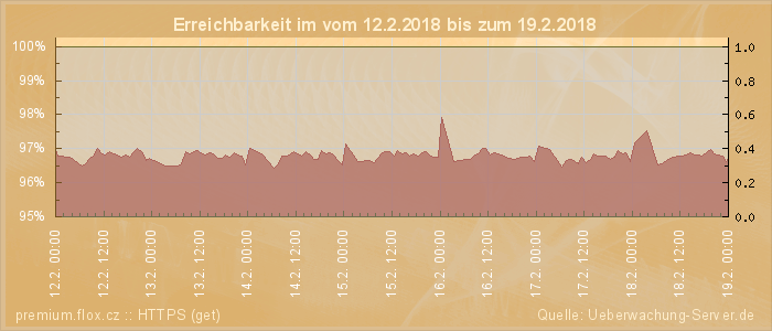 Grafik der Erreichbarkeit