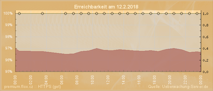 Grafik der Erreichbarkeit