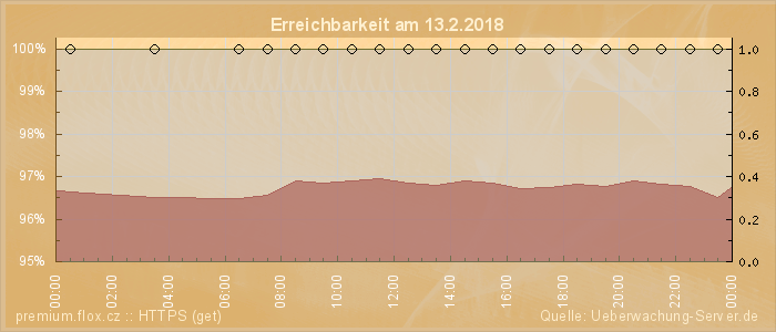 Grafik der Erreichbarkeit