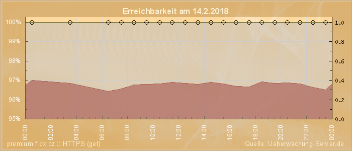 Grafik der Erreichbarkeit