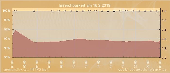 Grafik der Erreichbarkeit