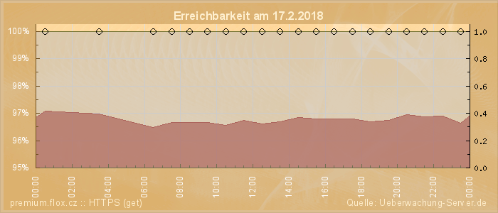 Grafik der Erreichbarkeit