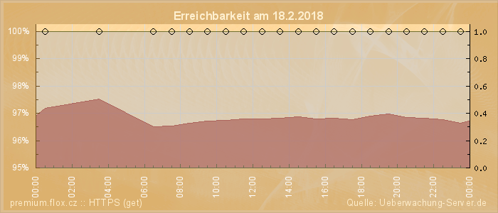 Grafik der Erreichbarkeit