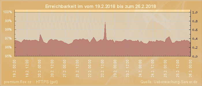 Grafik der Erreichbarkeit