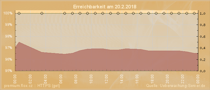 Grafik der Erreichbarkeit