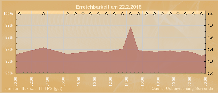 Grafik der Erreichbarkeit